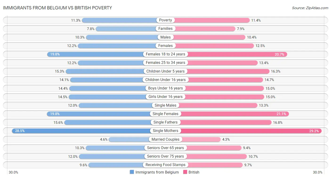 Immigrants from Belgium vs British Poverty