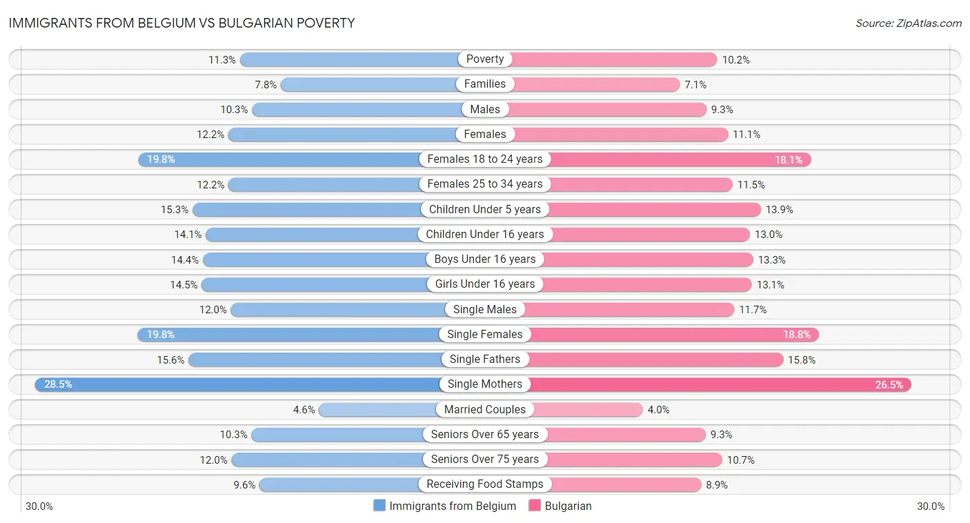 Immigrants from Belgium vs Bulgarian Poverty