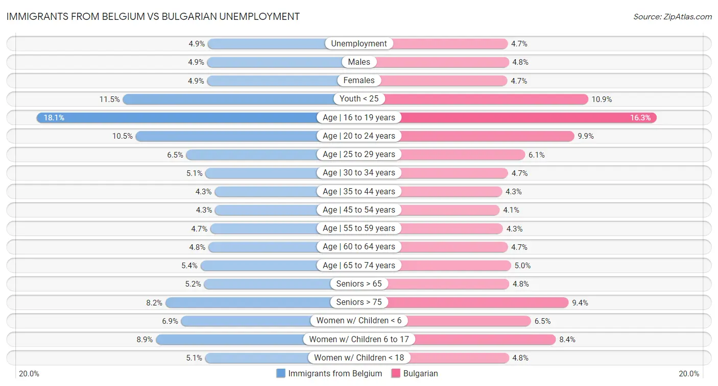 Immigrants from Belgium vs Bulgarian Unemployment