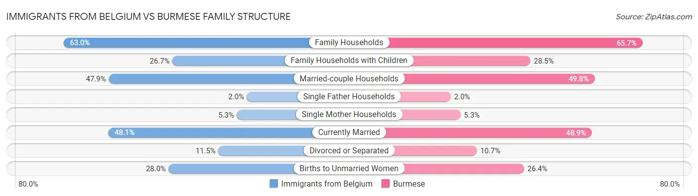 Immigrants from Belgium vs Burmese Family Structure