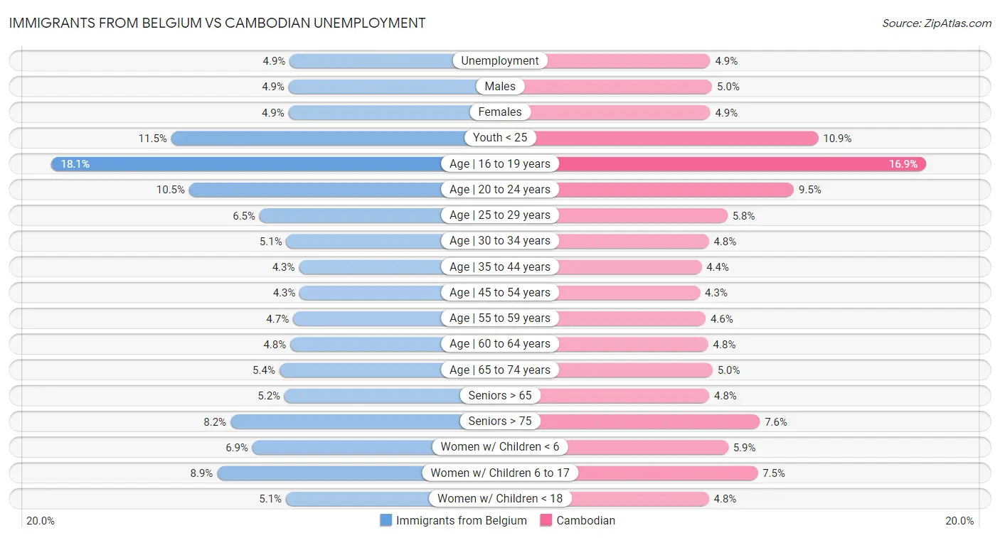 Immigrants from Belgium vs Cambodian Unemployment