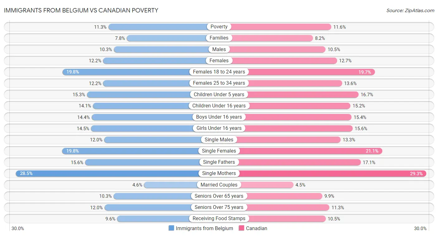 Immigrants from Belgium vs Canadian Poverty