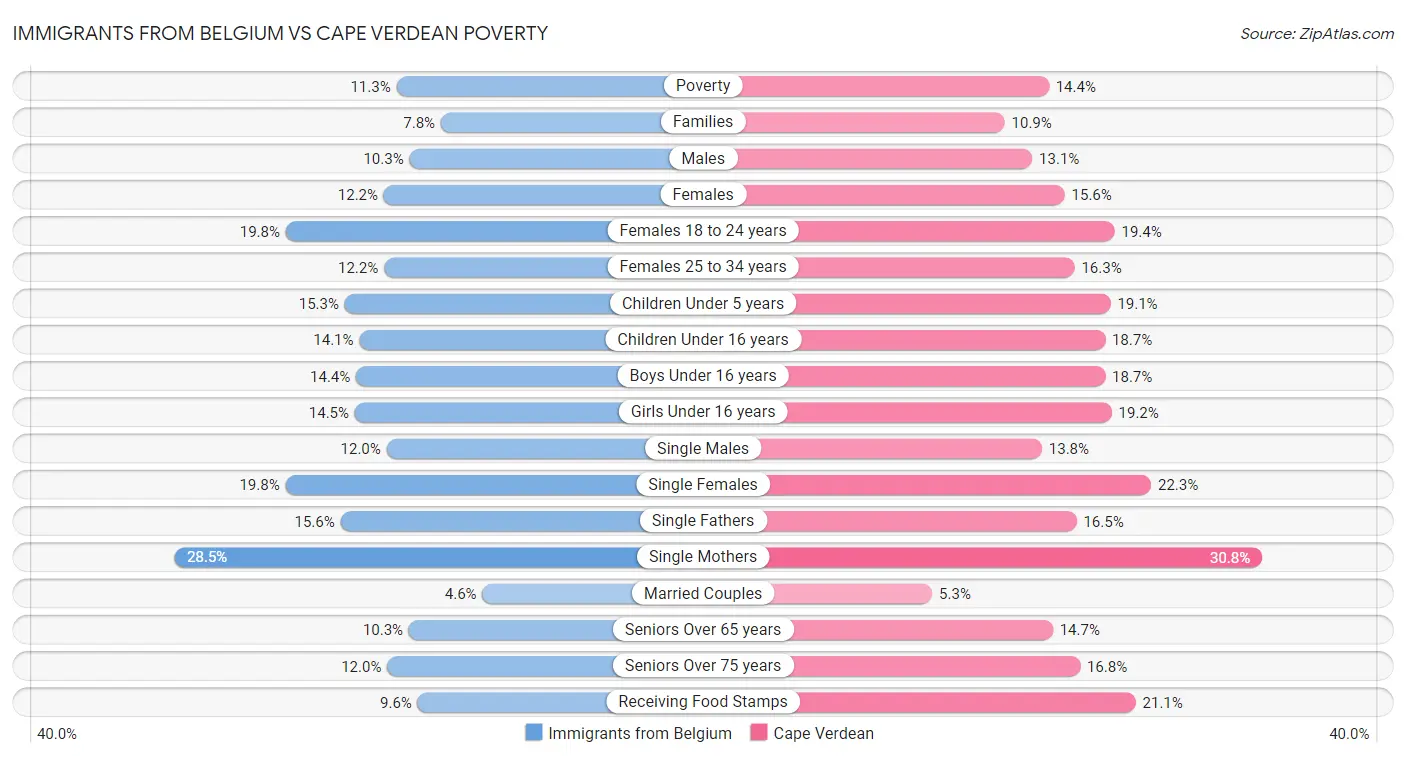 Immigrants from Belgium vs Cape Verdean Poverty