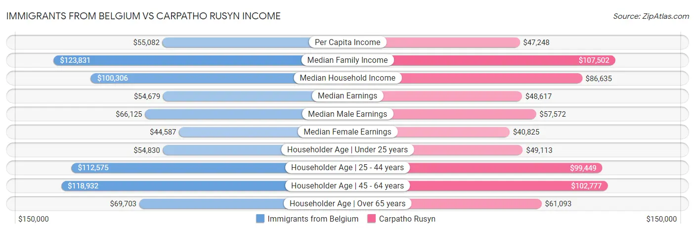 Immigrants from Belgium vs Carpatho Rusyn Income