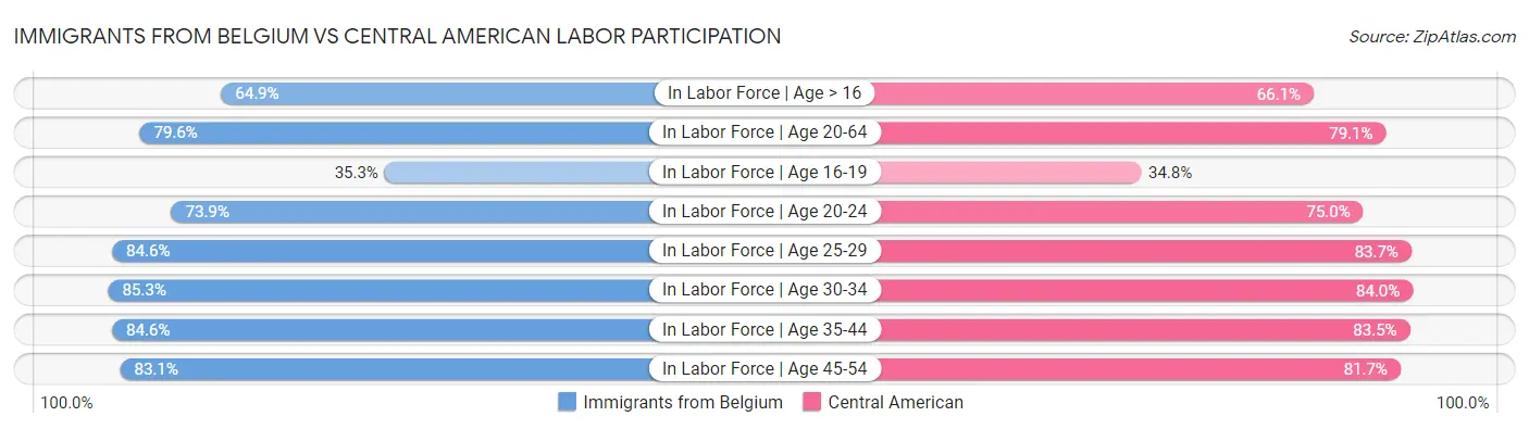 Immigrants from Belgium vs Central American Labor Participation