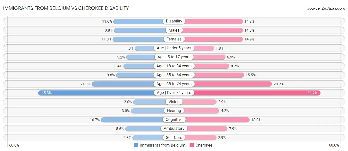 Immigrants from Belgium vs Cherokee Disability