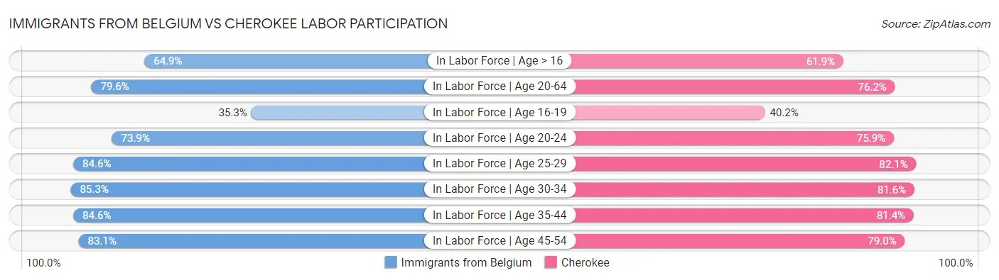 Immigrants from Belgium vs Cherokee Labor Participation