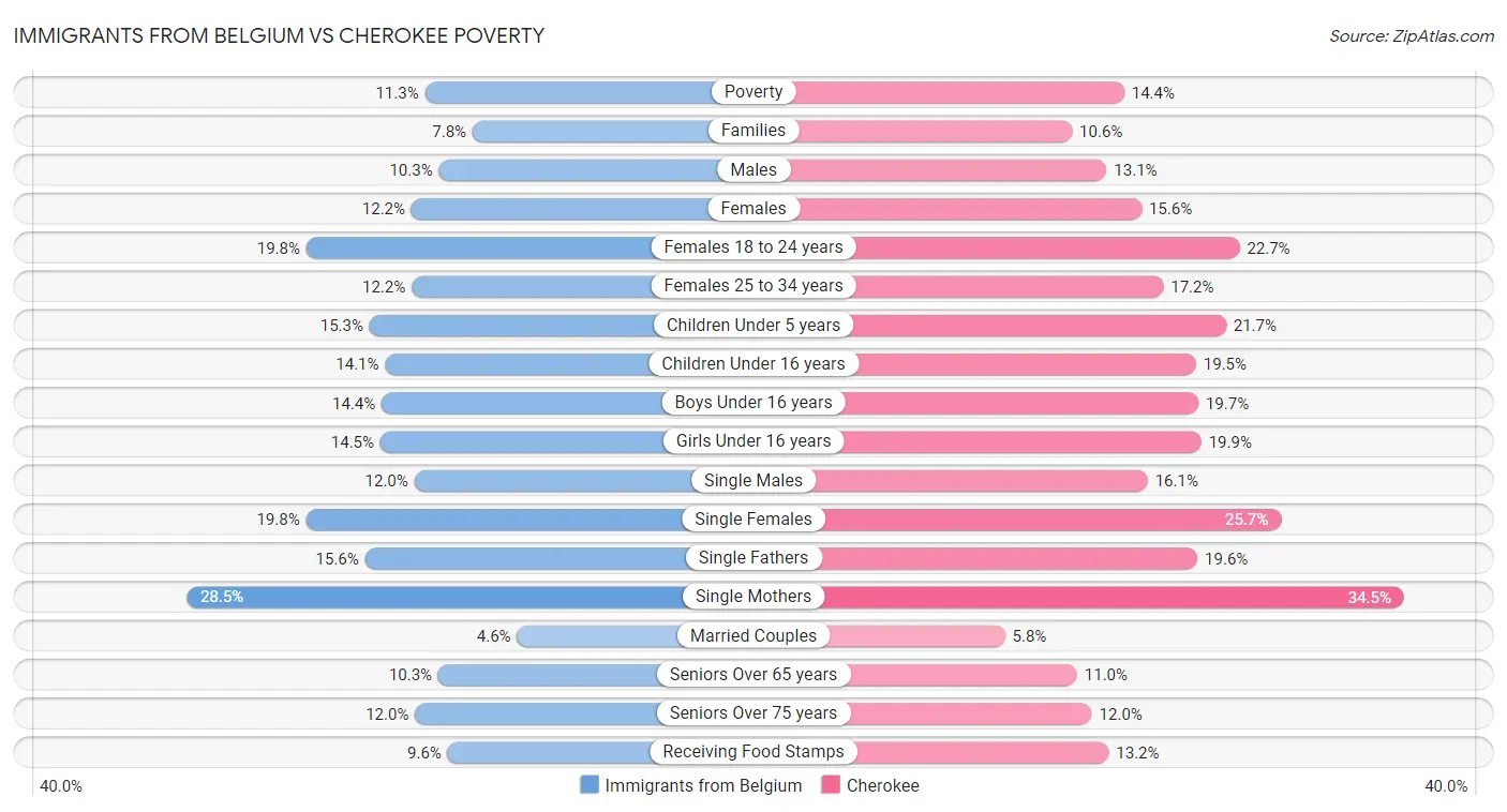 Immigrants from Belgium vs Cherokee Poverty