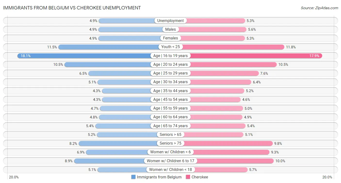 Immigrants from Belgium vs Cherokee Unemployment