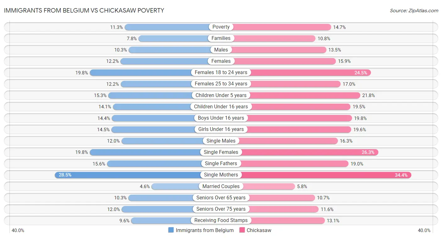 Immigrants from Belgium vs Chickasaw Poverty