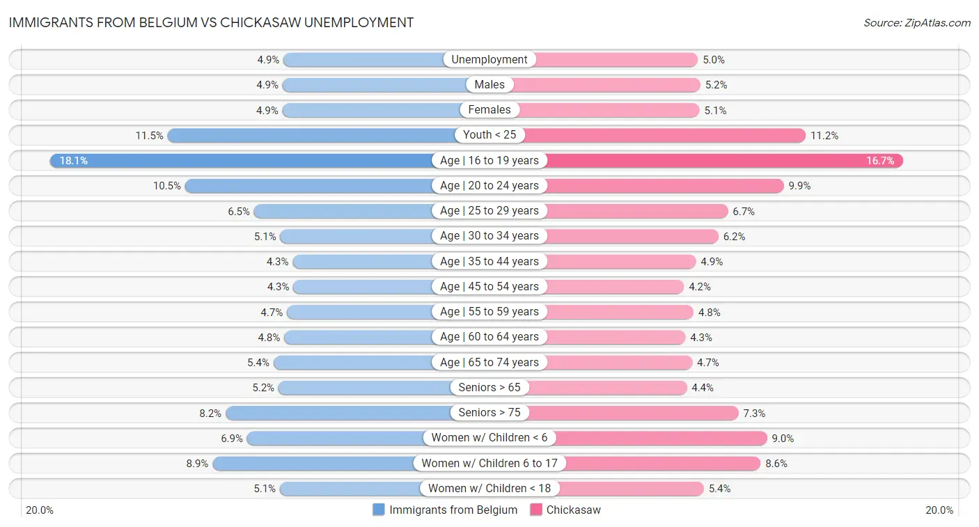 Immigrants from Belgium vs Chickasaw Unemployment