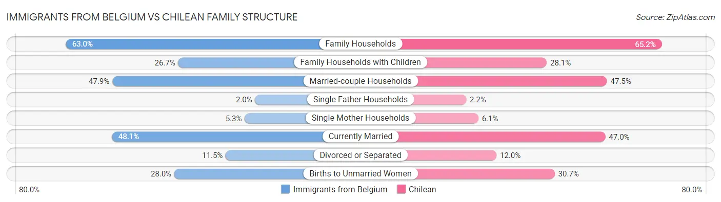 Immigrants from Belgium vs Chilean Family Structure
