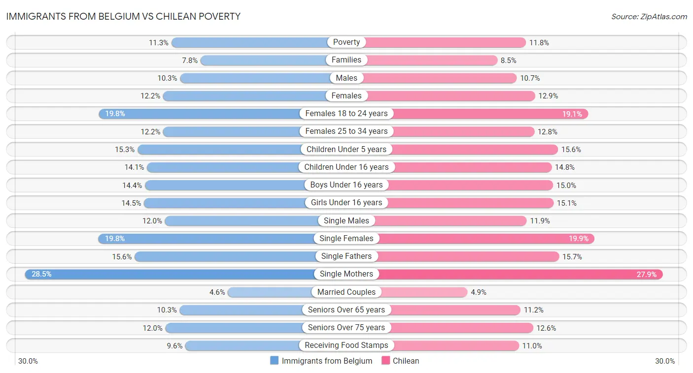 Immigrants from Belgium vs Chilean Poverty