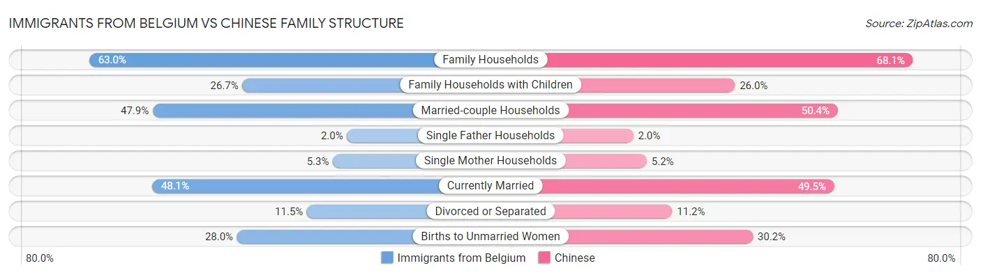 Immigrants from Belgium vs Chinese Family Structure