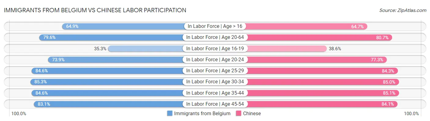 Immigrants from Belgium vs Chinese Labor Participation