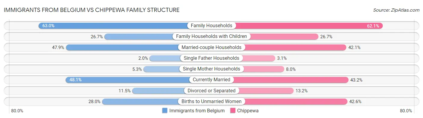 Immigrants from Belgium vs Chippewa Family Structure