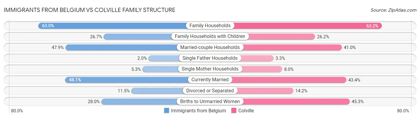 Immigrants from Belgium vs Colville Family Structure