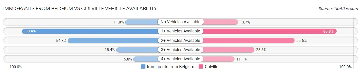 Immigrants from Belgium vs Colville Vehicle Availability