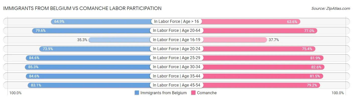 Immigrants from Belgium vs Comanche Labor Participation
