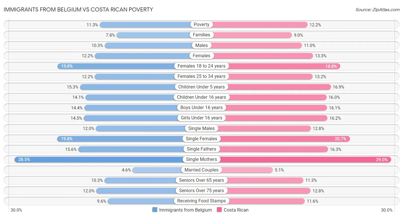 Immigrants from Belgium vs Costa Rican Poverty