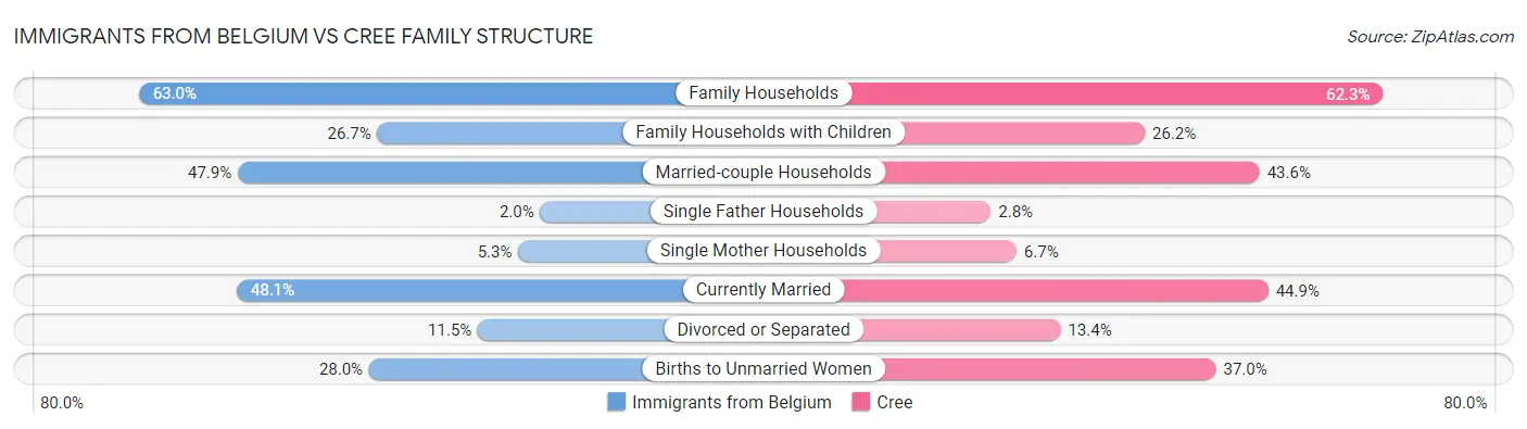 Immigrants from Belgium vs Cree Family Structure