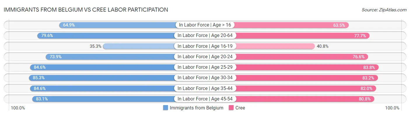 Immigrants from Belgium vs Cree Labor Participation