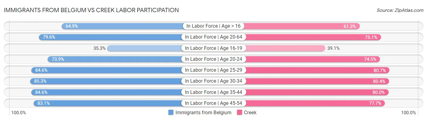 Immigrants from Belgium vs Creek Labor Participation