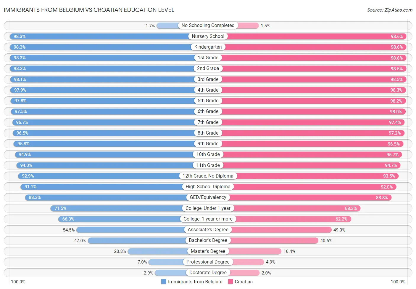 Immigrants from Belgium vs Croatian Education Level