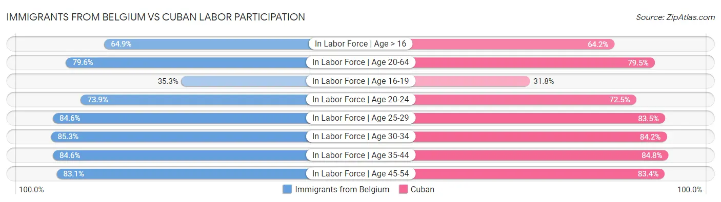 Immigrants from Belgium vs Cuban Labor Participation