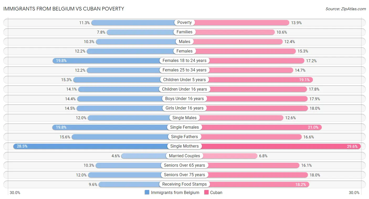 Immigrants from Belgium vs Cuban Poverty