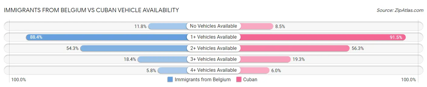 Immigrants from Belgium vs Cuban Vehicle Availability