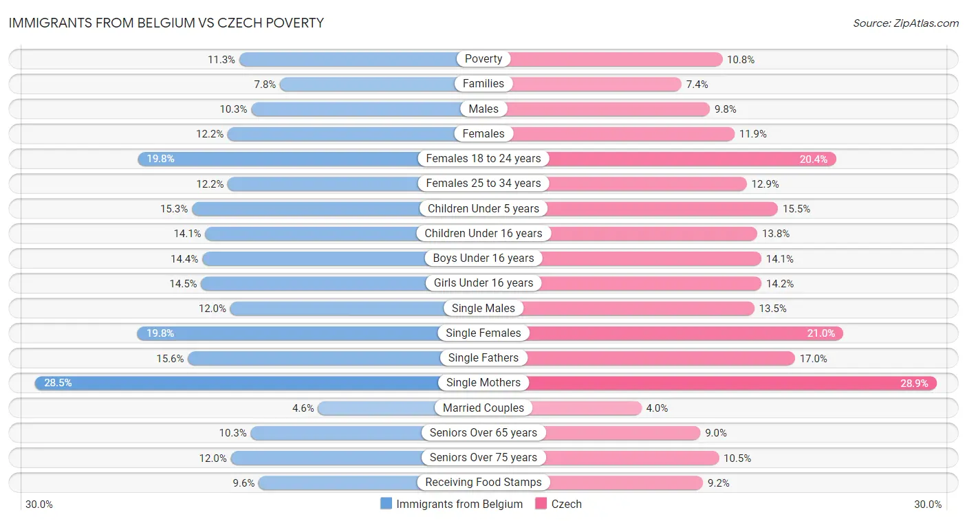 Immigrants from Belgium vs Czech Poverty