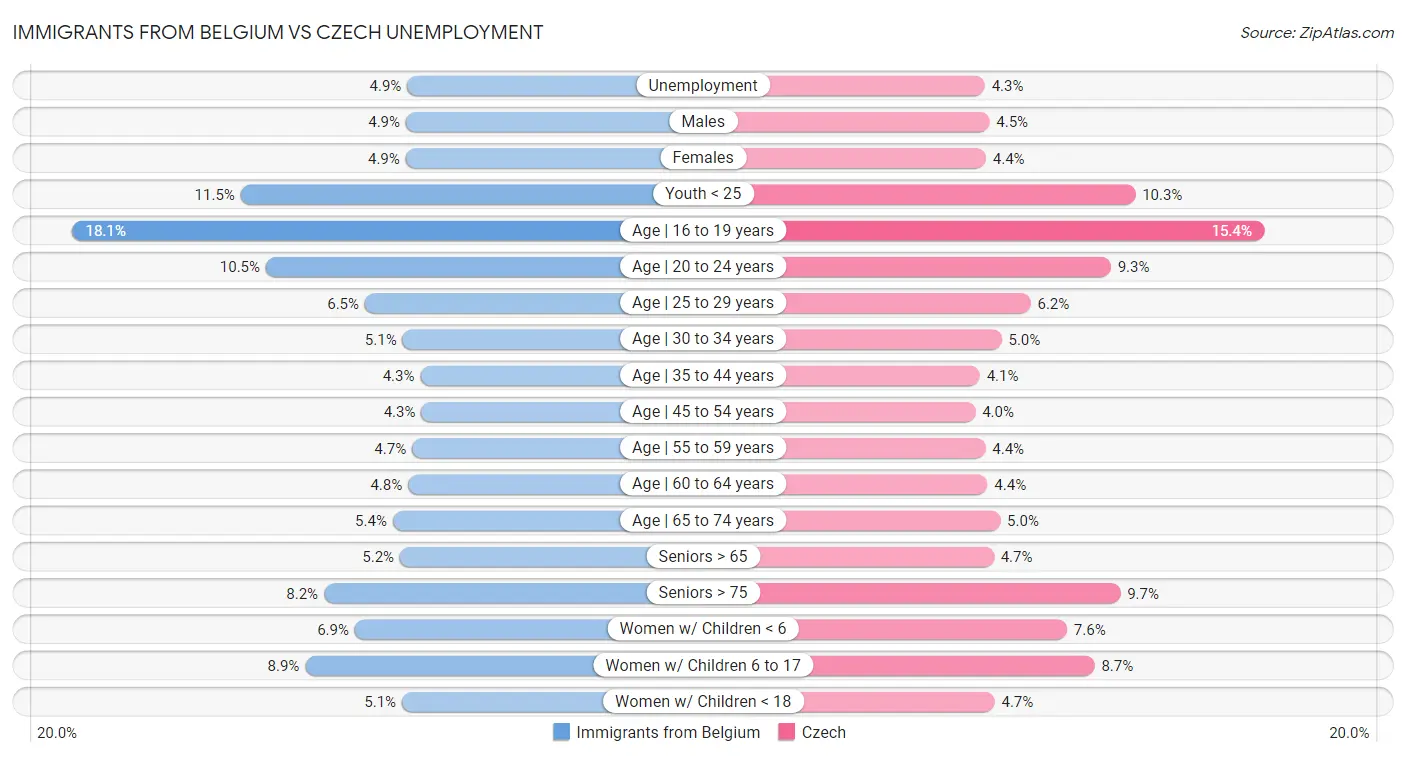 Immigrants from Belgium vs Czech Unemployment