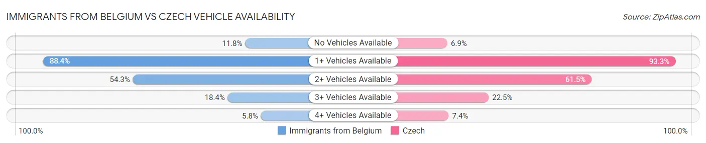 Immigrants from Belgium vs Czech Vehicle Availability