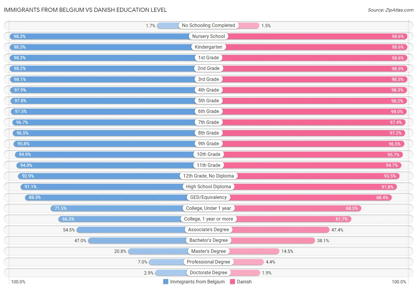 Immigrants from Belgium vs Danish Education Level