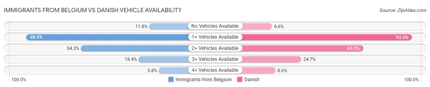 Immigrants from Belgium vs Danish Vehicle Availability