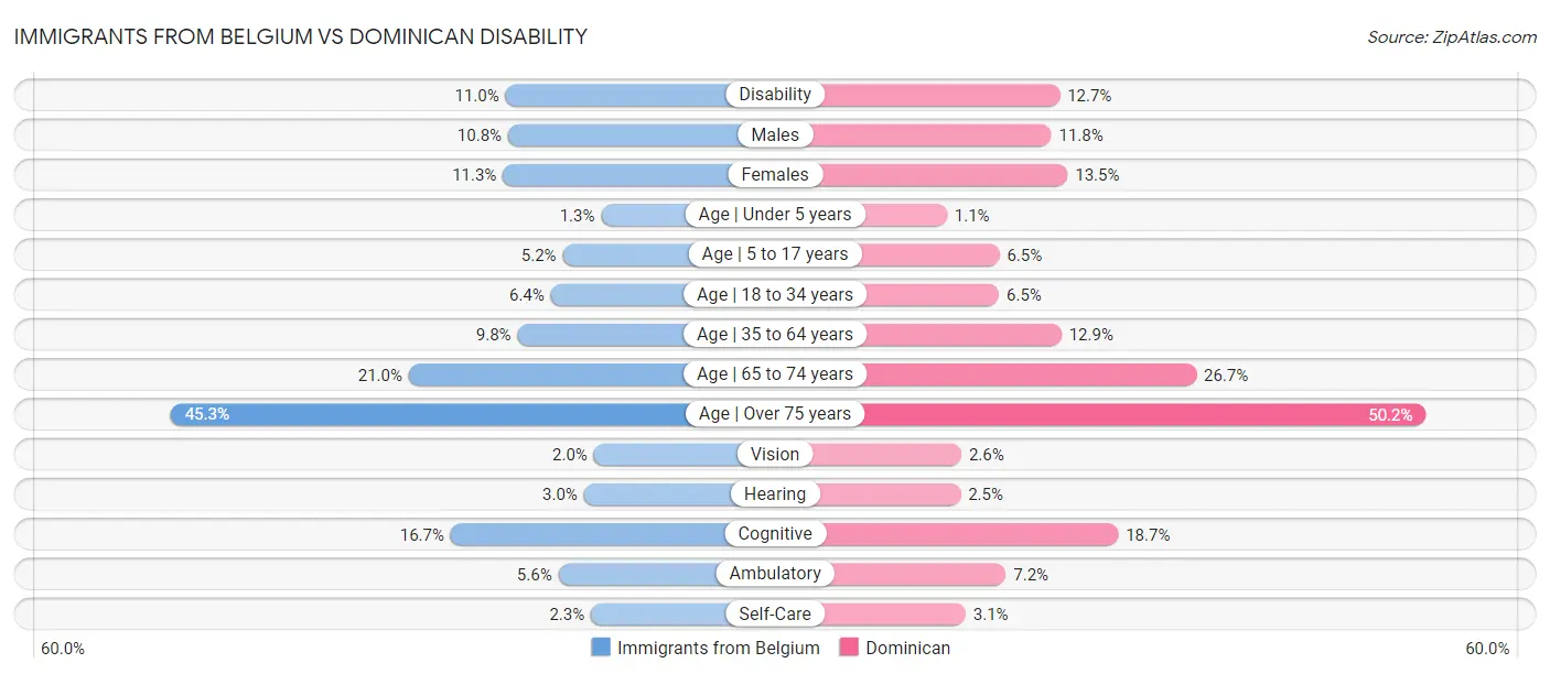 Immigrants from Belgium vs Dominican Disability