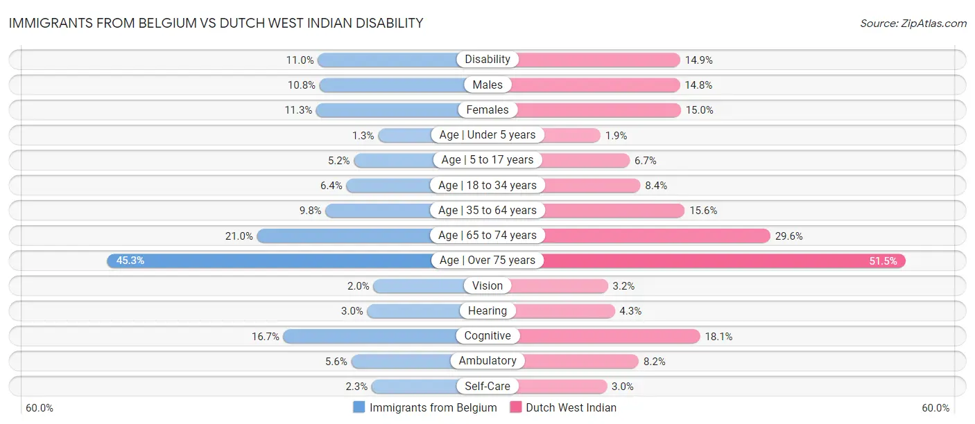 Immigrants from Belgium vs Dutch West Indian Disability