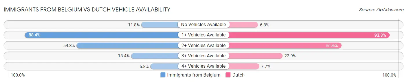 Immigrants from Belgium vs Dutch Vehicle Availability