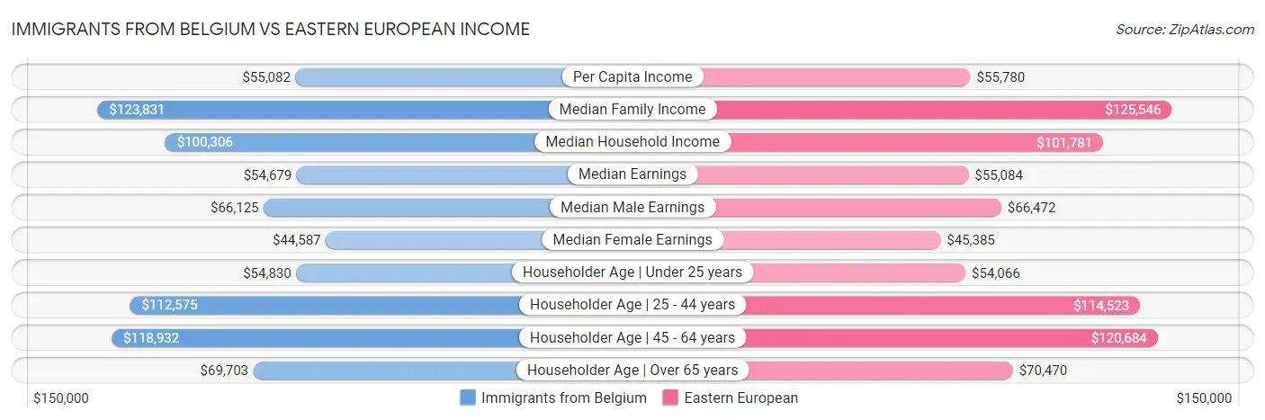 Immigrants from Belgium vs Eastern European Income