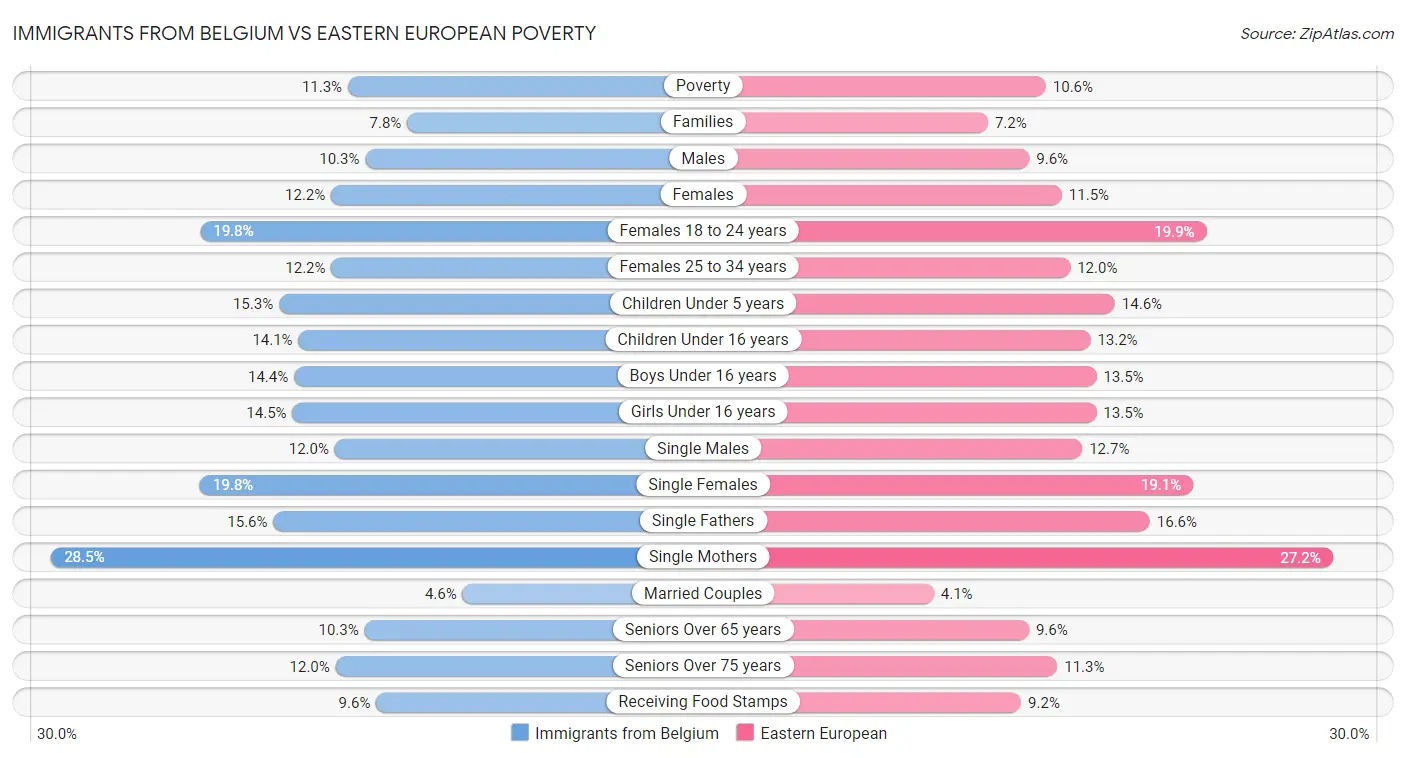 Immigrants from Belgium vs Eastern European Poverty