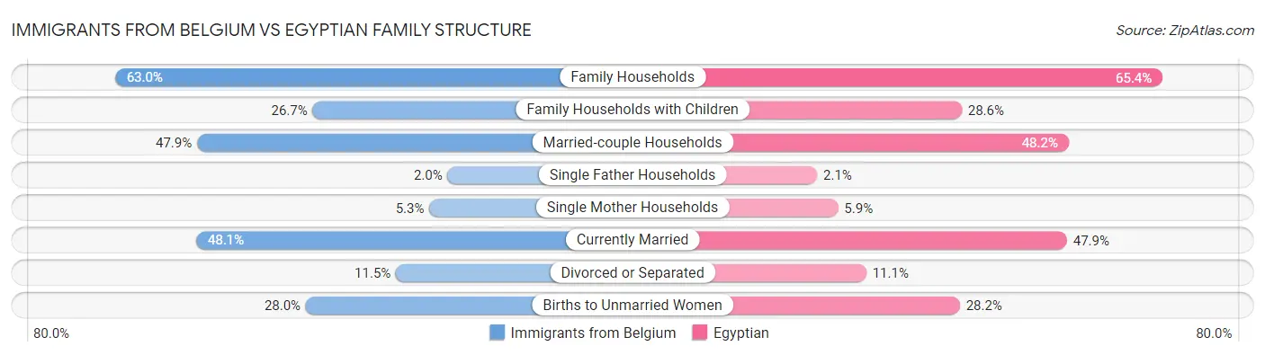 Immigrants from Belgium vs Egyptian Family Structure