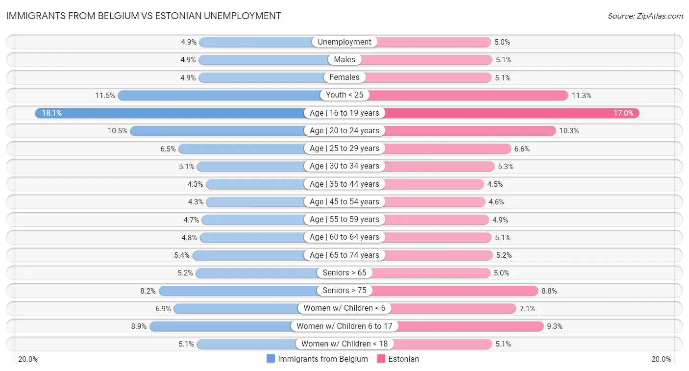 Immigrants from Belgium vs Estonian Unemployment