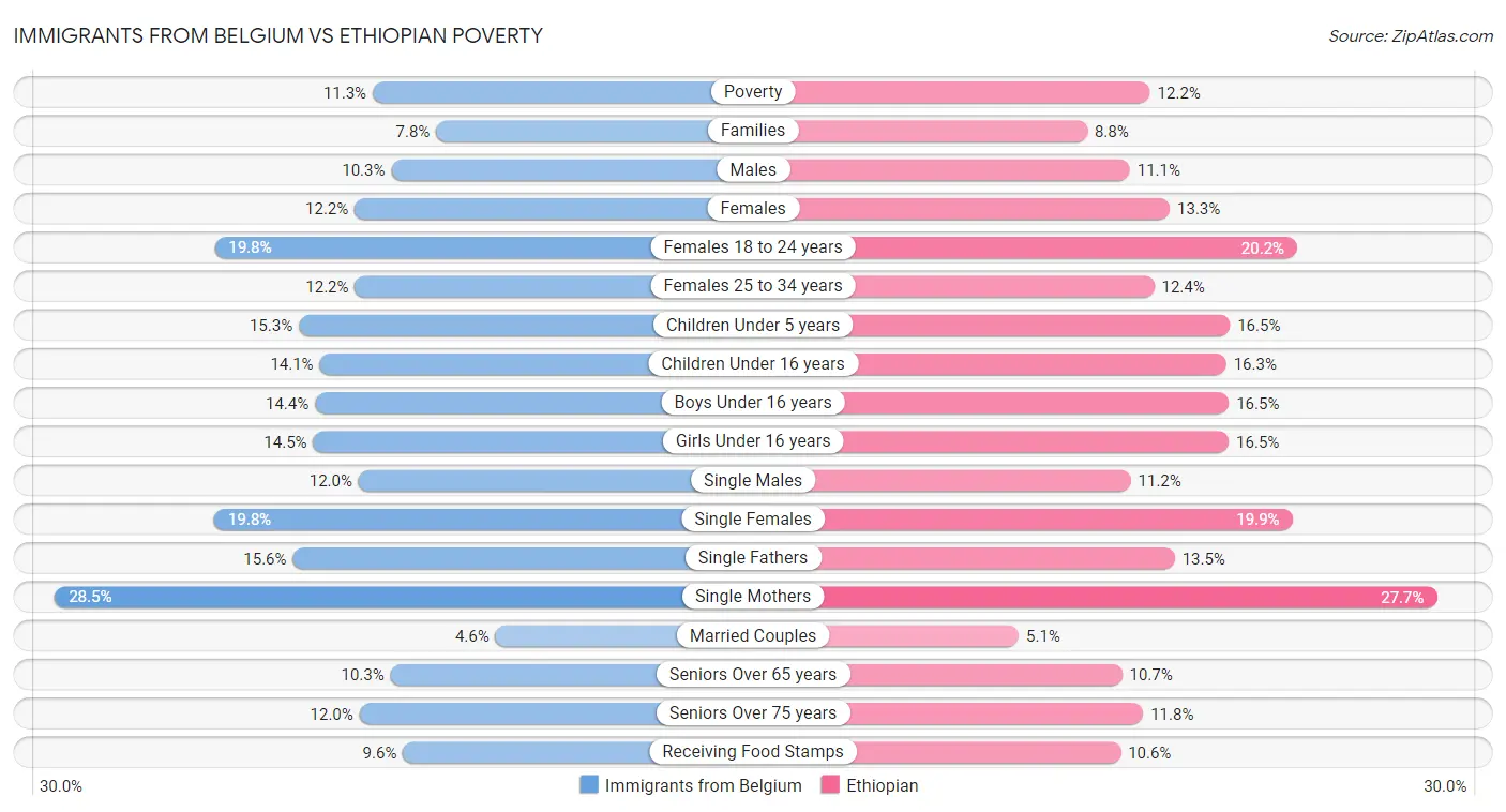 Immigrants from Belgium vs Ethiopian Poverty