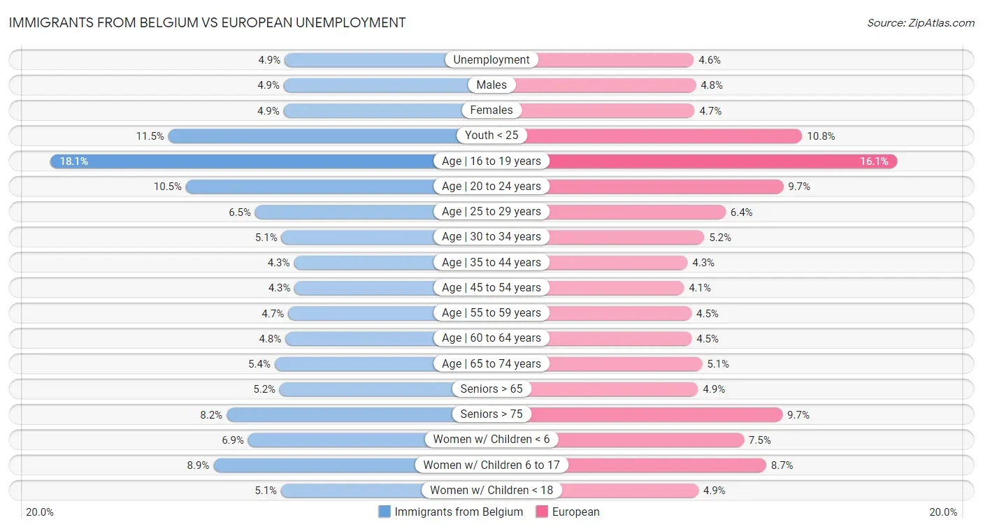 Immigrants from Belgium vs European Unemployment