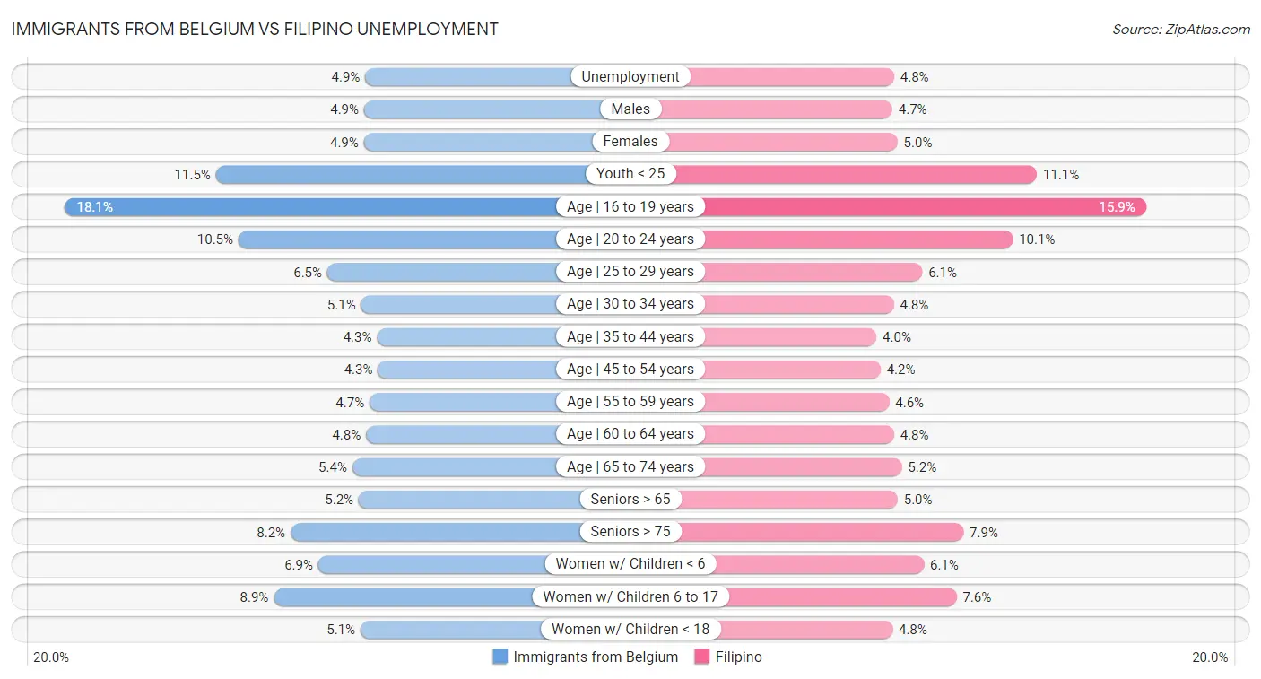 Immigrants from Belgium vs Filipino Unemployment