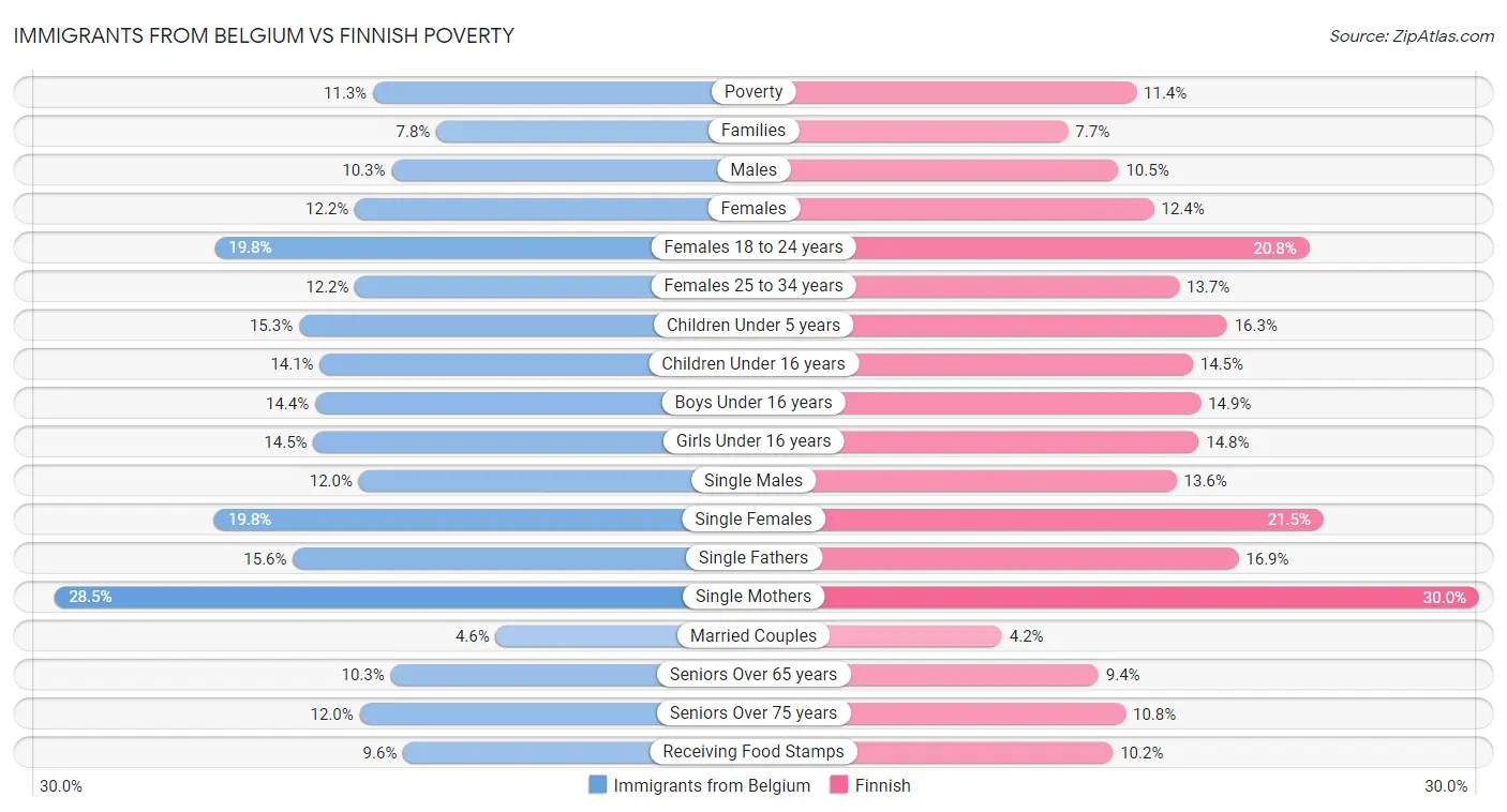 Immigrants from Belgium vs Finnish Poverty