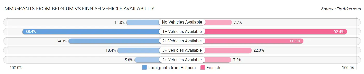 Immigrants from Belgium vs Finnish Vehicle Availability