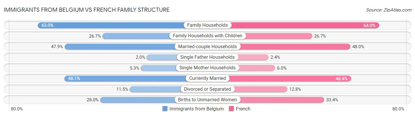 Immigrants from Belgium vs French Family Structure