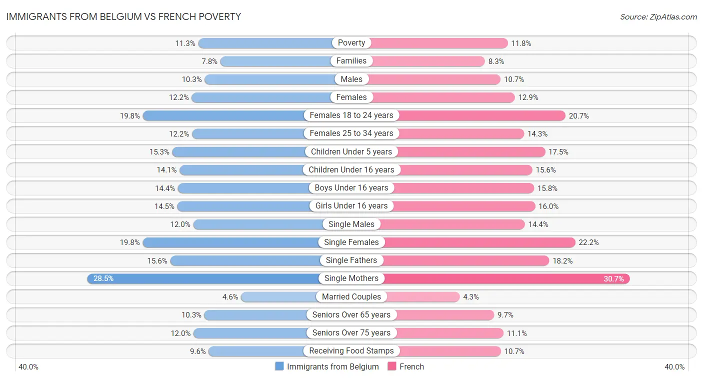 Immigrants from Belgium vs French Poverty